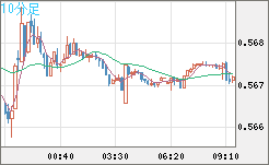 ＮＺドル/米ドルチャート（NZD/USD）10分足