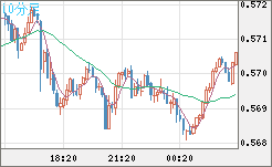 ＮＺドル/米ドルチャート（NZD/USD）10分足