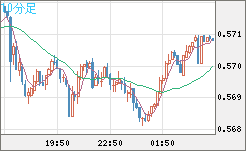 ＮＺドル/米ドルチャート（NZD/USD）10分足