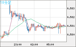 ＮＺドル/米ドルチャート（NZD/USD）10分足