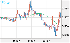 ＮＺドル/米ドルチャート（NZD/USD）10分足
