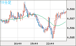 ＮＺドル/米ドルチャート（NZD/USD）10分足