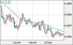 ＮＺドル/米ドルチャート（NZD/USD）10分足