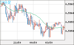 ＮＺドル/米ドルチャート（NZD/USD）10分足