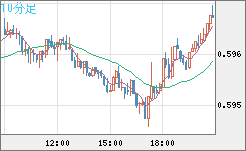 ＮＺドル/米ドルチャート（NZD/USD）10分足