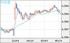 ＮＺドル/米ドルチャート（NZD/USD）10分足
