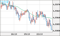 ＮＺドル/米ドルチャート（NZD/USD）10分足