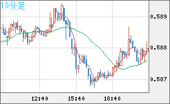 ＮＺドル/米ドルチャート（NZD/USD）10分足