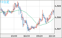 ＮＺドル/米ドルチャート（NZD/USD）10分足