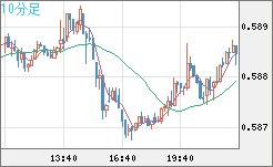 ＮＺドル/米ドルチャート（NZD/USD）10分足