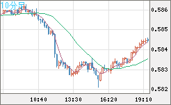 ＮＺドル/米ドルチャート（NZD/USD）10分足
