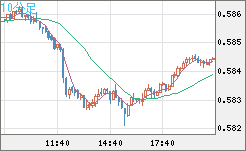 ＮＺドル/米ドルチャート（NZD/USD）10分足