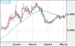 ＮＺドル/米ドルチャート（NZD/USD）10分足