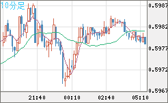 ＮＺドル/米ドルチャート（NZD/USD）10分足