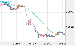 ＮＺドル/米ドルチャート（NZD/USD）10分足