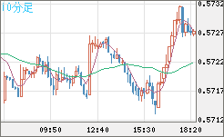 ＮＺドル/米ドルチャート（NZD/USD）10分足