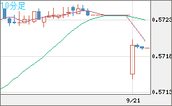 ＮＺドル/米ドルチャート（NZD/USD）10分足