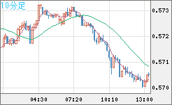 ＮＺドル/米ドルチャート（NZD/USD）10分足