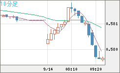 ＮＺドル/米ドルチャート（NZD/USD）10分足
