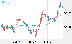 ＮＺドル/米ドルチャート（NZD/USD）10分足