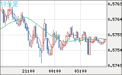 ＮＺドル/米ドルチャート（NZD/USD）10分足