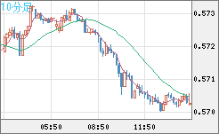 ＮＺドル/米ドルチャート（NZD/USD）10分足