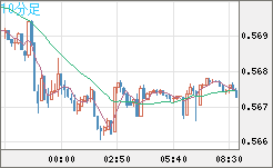 ＮＺドル/米ドルチャート（NZD/USD）10分足