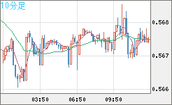 ＮＺドル/米ドルチャート（NZD/USD）10分足
