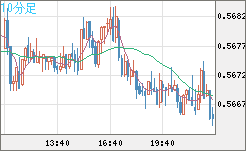 ＮＺドル/米ドルチャート（NZD/USD）10分足