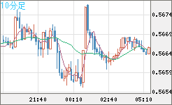 ＮＺドル/米ドルチャート（NZD/USD）10分足