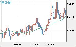 ＮＺドル/米ドルチャート（NZD/USD）10分足