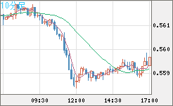ＮＺドル/米ドルチャート（NZD/USD）10分足