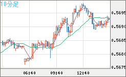 ＮＺドル/米ドルチャート（NZD/USD）10分足