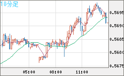 ＮＺドル/米ドルチャート（NZD/USD）10分足