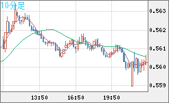 ＮＺドル/米ドルチャート（NZD/USD）10分足