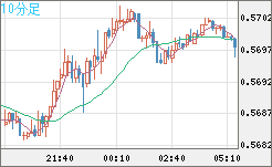ＮＺドル/米ドルチャート（NZD/USD）10分足