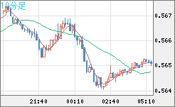 ＮＺドル/米ドルチャート（NZD/USD）10分足