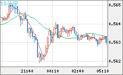 ＮＺドル/米ドルチャート（NZD/USD）10分足