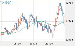 NZDUSD