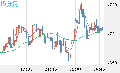 NZDUSD