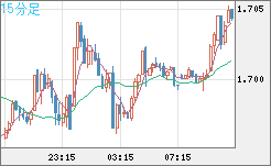 NZDUSD