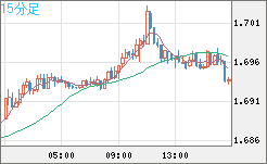 米ドル/ＮＺドルチャート（USD/NZD、逆転通貨ペア）15分足