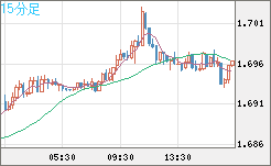 米ドル/ＮＺドルチャート（USD/NZD、逆転通貨ペア）15分足