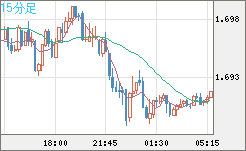 米ドル/ＮＺドルチャート（USD/NZD、逆転通貨ペア）15分足