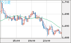 米ドル/ＮＺドルチャート（USD/NZD、逆転通貨ペア）15分足