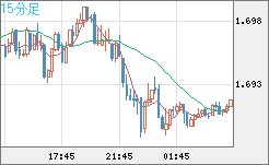 米ドル/ＮＺドルチャート（USD/NZD、逆転通貨ペア）15分足