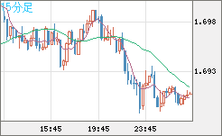 米ドル/ＮＺドルチャート（USD/NZD、逆転通貨ペア）15分足