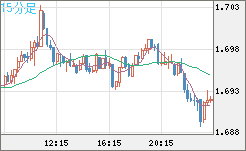 米ドル/ＮＺドルチャート（USD/NZD、逆転通貨ペア）15分足