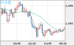 米ドル/ＮＺドルチャート（USD/NZD、逆転通貨ペア）15分足