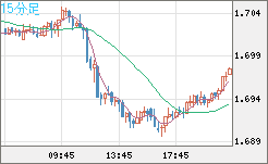 米ドル/ＮＺドルチャート（USD/NZD、逆転通貨ペア）15分足